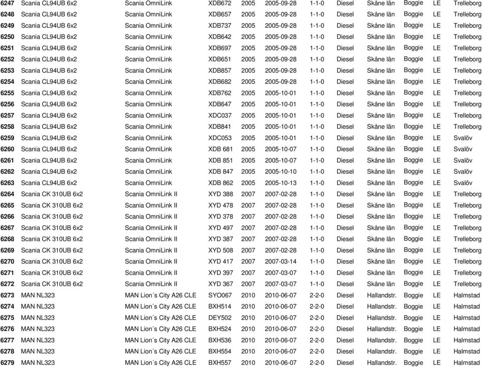 Skåne län Boggie LE Trelleborg 6251 Scania CL94UB 6x2 Scania OmniLink XDB697 2005 2005-09-28 1-1-0 Diesel Skåne län Boggie LE Trelleborg 6252 Scania CL94UB 6x2 Scania OmniLink XDB651 2005 2005-09-28