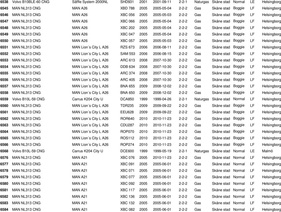 6548 MAN NL313 CNG MAN A26 XBC 202 2005 2005-05-04 2-2-2 Gas Skåne stad Boggie LF Helsingborg 6549 MAN NL313 CNG MAN A26 XBC 047 2005 2005-05-04 2-2-2 Gas Skåne stad Boggie LF Helsingborg 6550 MAN