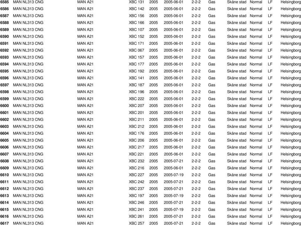 MAN A21 XBC 107 2005 2005-06-01 2-2-2 Gas Skåne stad Normal LF Helsingborg 6590 MAN NL313 CNG MAN A21 XBC 152 2005 2005-06-01 2-2-2 Gas Skåne stad Normal LF Helsingborg 6591 MAN NL313 CNG MAN A21 XBC