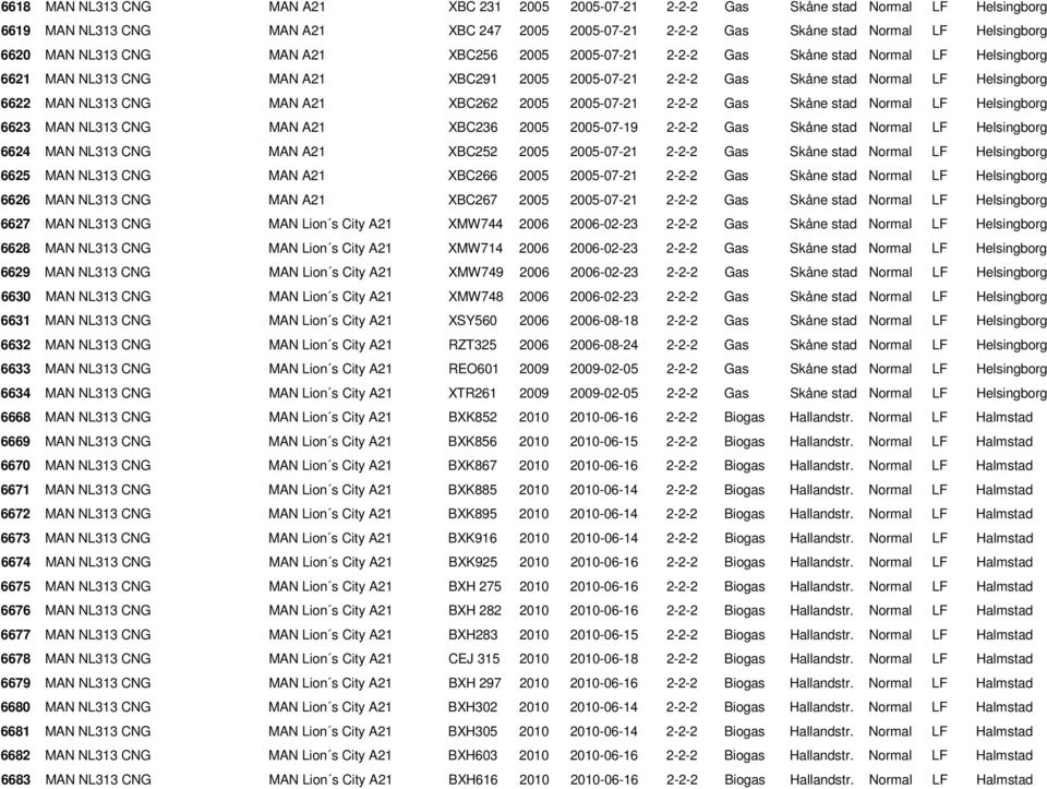 A21 XBC262 2005 2005-07-21 2-2-2 Gas Skåne stad Normal LF Helsingborg 6623 MAN NL313 CNG MAN A21 XBC236 2005 2005-07-19 2-2-2 Gas Skåne stad Normal LF Helsingborg 6624 MAN NL313 CNG MAN A21 XBC252