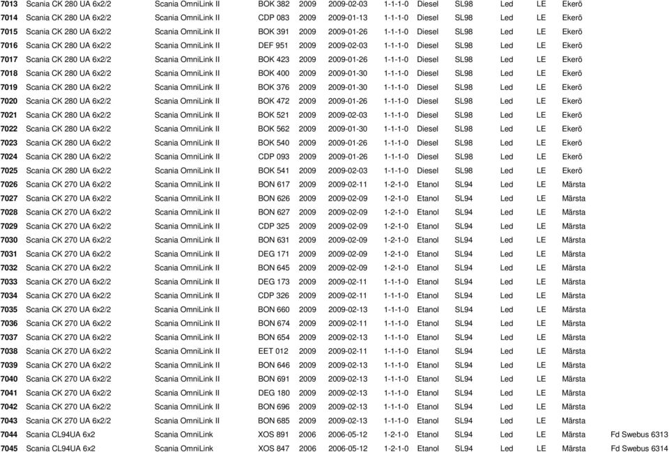 SL98 Led LE Ekerö 7017 Scania CK 280 UA 6x2/2 Scania OmniLink II BOK 423 2009 2009-01-26 1-1-1-0 Diesel SL98 Led LE Ekerö 7018 Scania CK 280 UA 6x2/2 Scania OmniLink II BOK 400 2009 2009-01-30