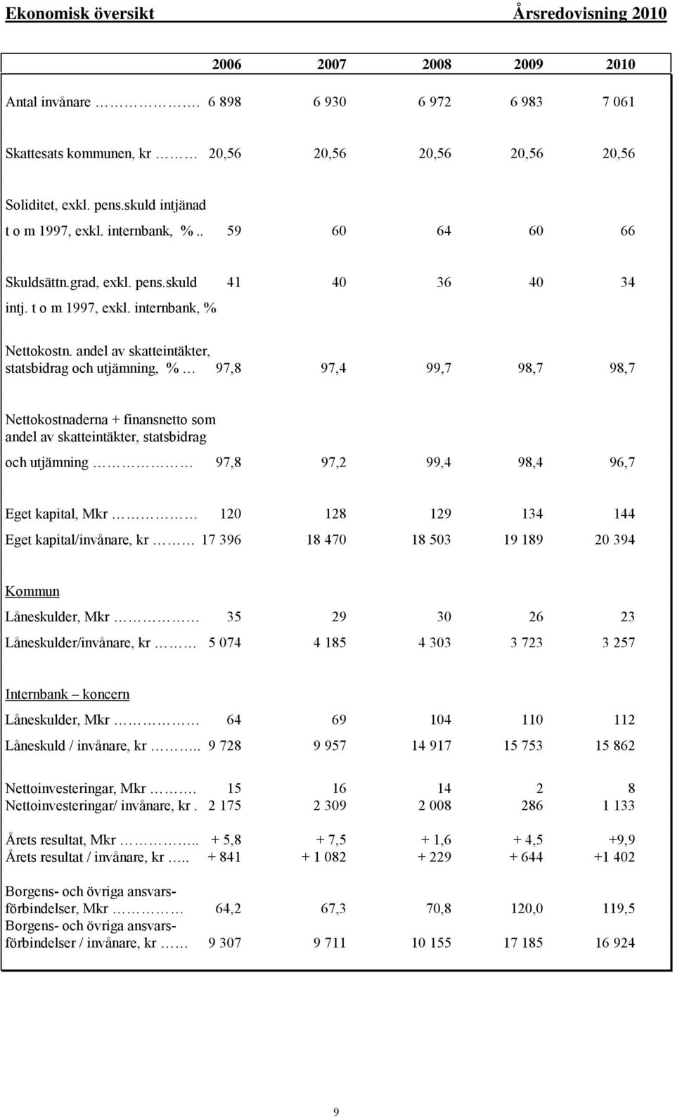 andel av skatteintäkter, statsbidrag och utjämning, % 97,8 97,4 99,7 98,7 98,7 Nettokostnaderna + finansnetto som andel av skatteintäkter, statsbidrag och utjämning 97,8 97,2 99,4 98,4 96,7 Eget