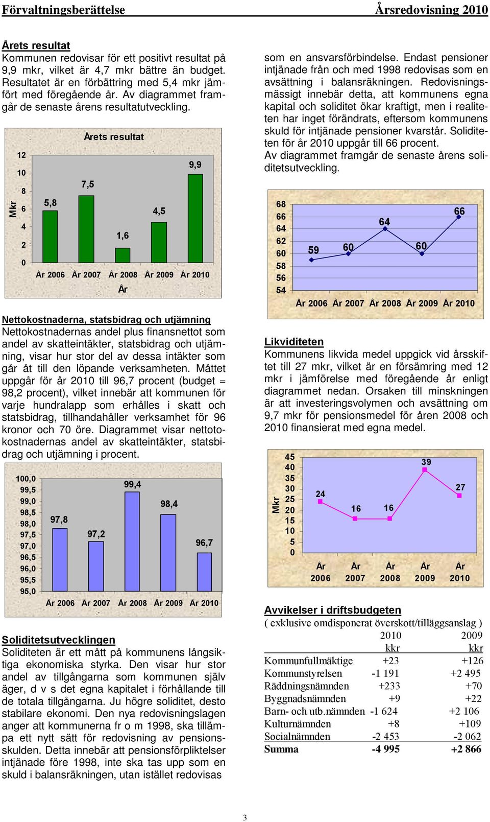 Mkr 12 10 8 6 4 2 0 5,8 Årets resultat 7,5 1,6 4,5 9,9 År 2006 År 2007 År 2008 År 2009 År 2010 Nettokostnaderna, statsbidrag och utjämning Nettokostnadernas andel plus finansnettot som andel av