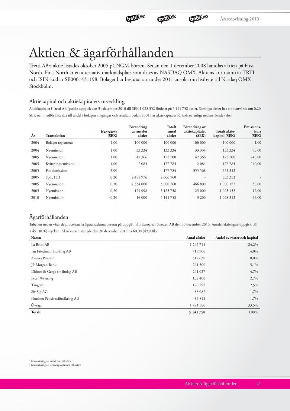 Bolaget har beslutat att under 2011 ansöka om listbyte till Nasdaq OMX Stockholm. Aktiekapital och aktiekapitalets utveckling Aktiekapitalet i Tretti AB (publ.