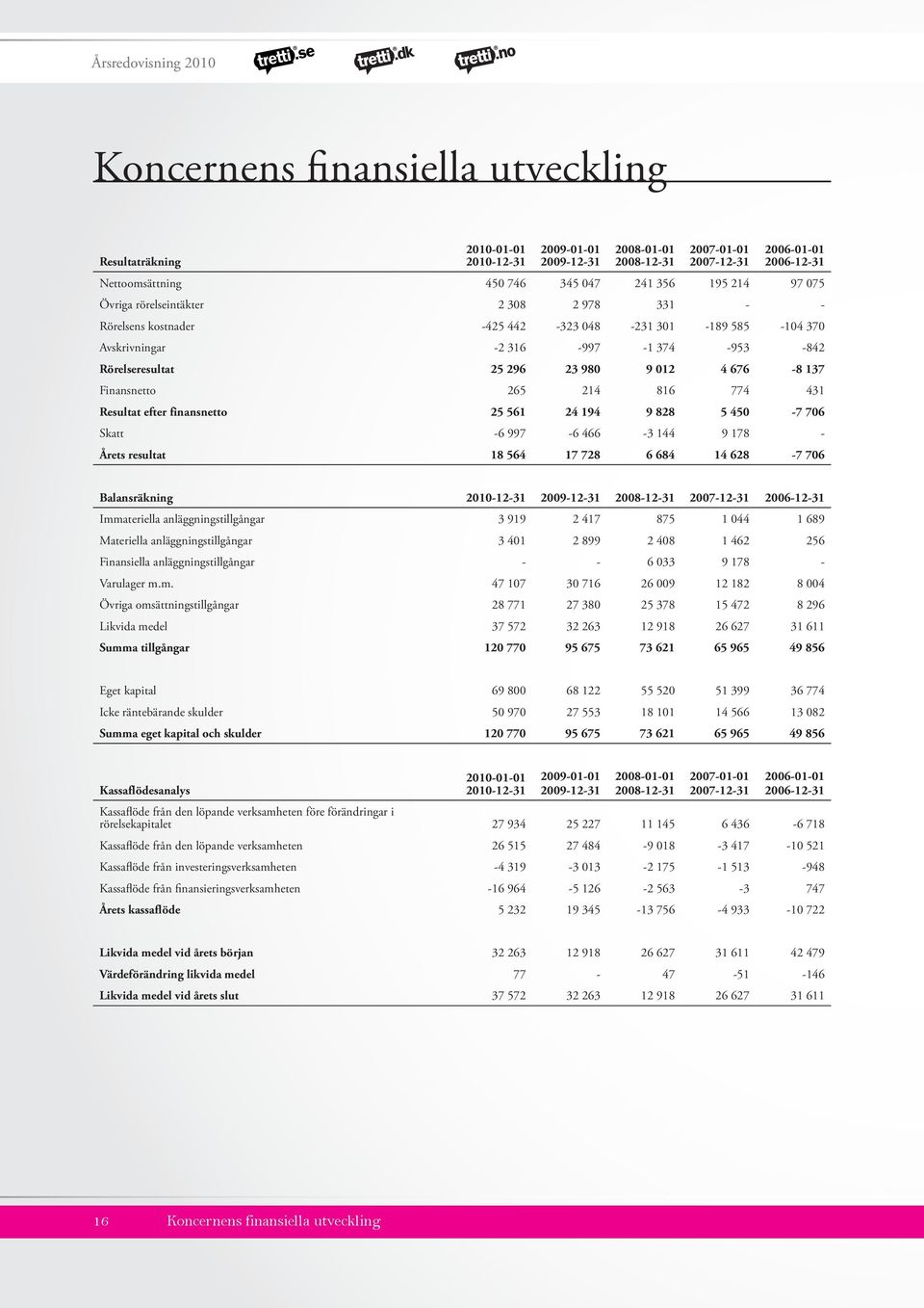 676-8 137 Finansnetto 265 214 816 774 431 Resultat efter finansnetto 25 561 24 194 9 828 5 450-7 706 Skatt -6 997-6 466-3 144 9 178 - Årets resultat 18 564 17 728 6 684 14 628-7 706 Balansräkning