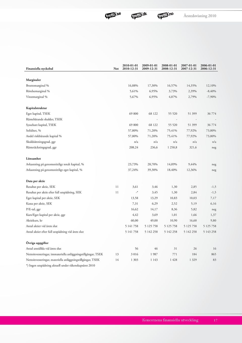 - - Sysselsatt kapital, TSEK 69 800 68 122 55 520 51 399 36 774 Soliditet, % 57,80% 71,20% 75,41% 77,92% 73,80% Andel riskbärande kapital % 57,80% 71,20% 75,41% 77,92% 73,80% Skuldsättningsgrad, ggr