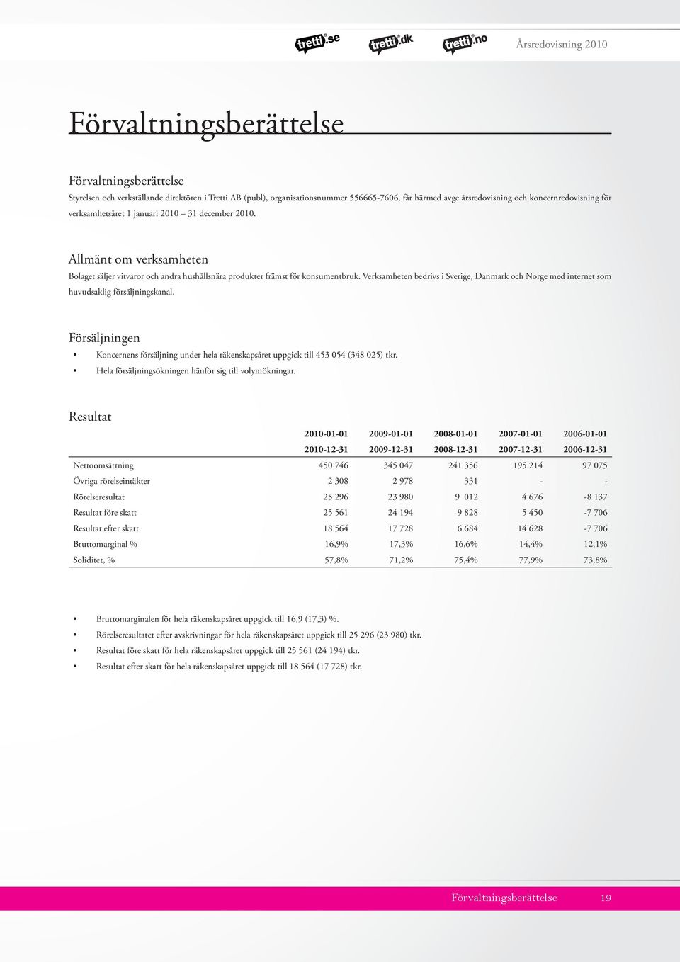 Verksamheten bedrivs i Sverige, Danmark och Norge med internet som huvudsaklig försäljningskanal. Försäljningen Koncernens försäljning under hela räkenskapsåret uppgick till 453 054 (348 025) tkr.