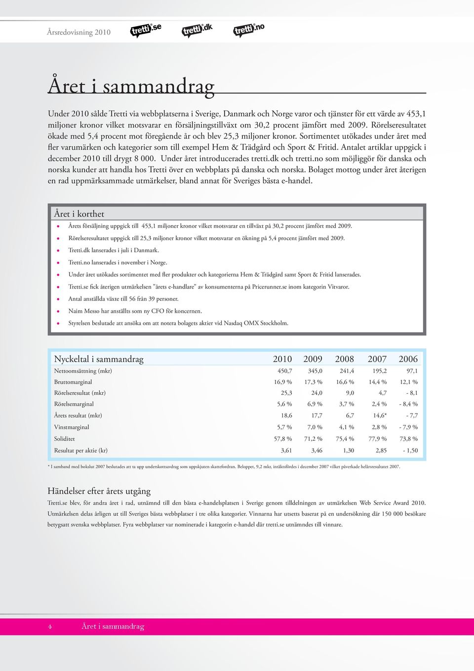 Sortimentet utökades under året med fler varumärken och kategorier som till exempel Hem & Trädgård och Sport & Fritid. Antalet artiklar uppgick i december 2010 till drygt 8 000.