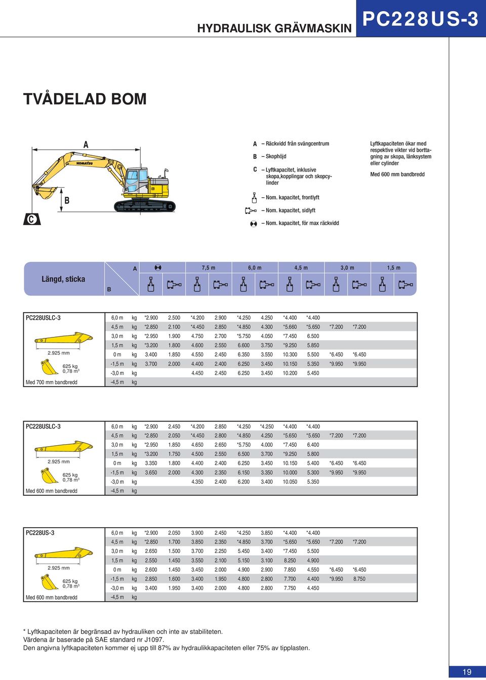 PC228USLC-3 6,0 m kg *2.900 2.500 *4.200 2.900 *4.250 4.250 *4.400 *4.400 4,5 m kg *2.850 2.100 *4.450 2.850 *4.850 4.300 *5.660 *5.650 *7.200 *7.200 3,0 m kg *2.950 1.900 4.750 2.700 *5.750 4.050 *7.