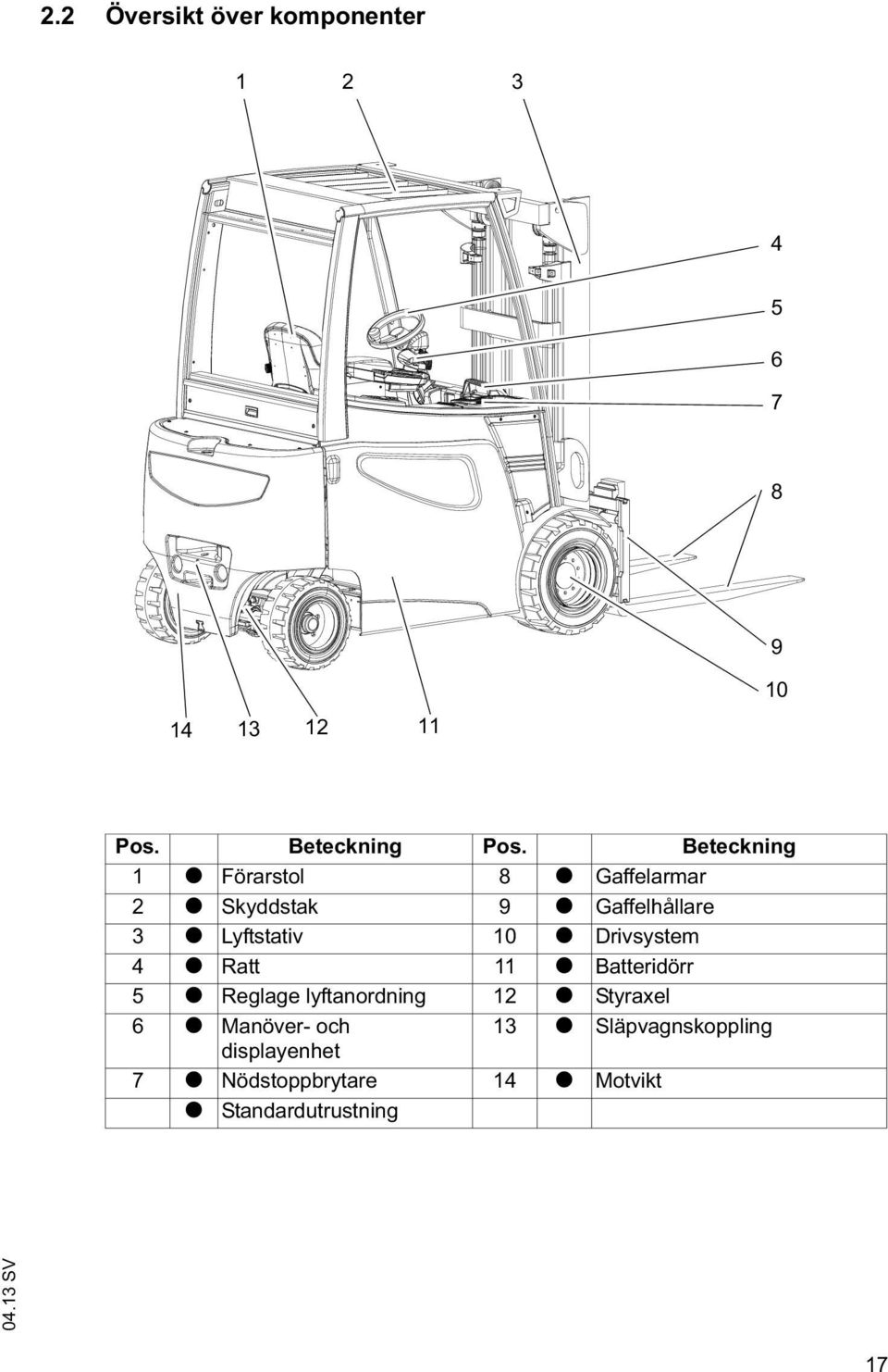 t Drivsystem 4 t Ratt 11 t Batteridörr 5 t Reglage lyftanordning 12 t Styraxel 6 t