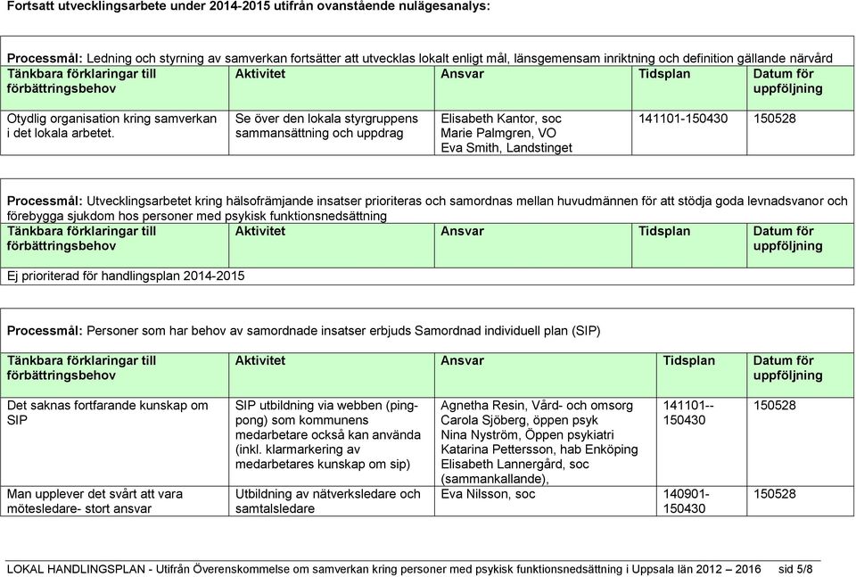 Se över den lokala styrgruppens sammansättning och uppdrag Elisabeth Kantor, soc Marie Palmgren, VO Eva Smith, Landstinget 141101-150430 150528 Processmål: Utvecklingsarbetet kring hälsofrämjande