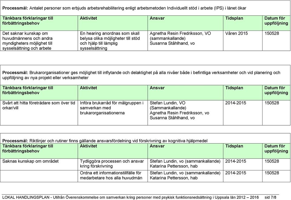 vo Våren 2015 150528 Processmål: Brukarorganisationer ges möjlighet till inflytande och delaktighet på alla nivåer både i befintliga verksamheter och vid planering och av nya projekt eller