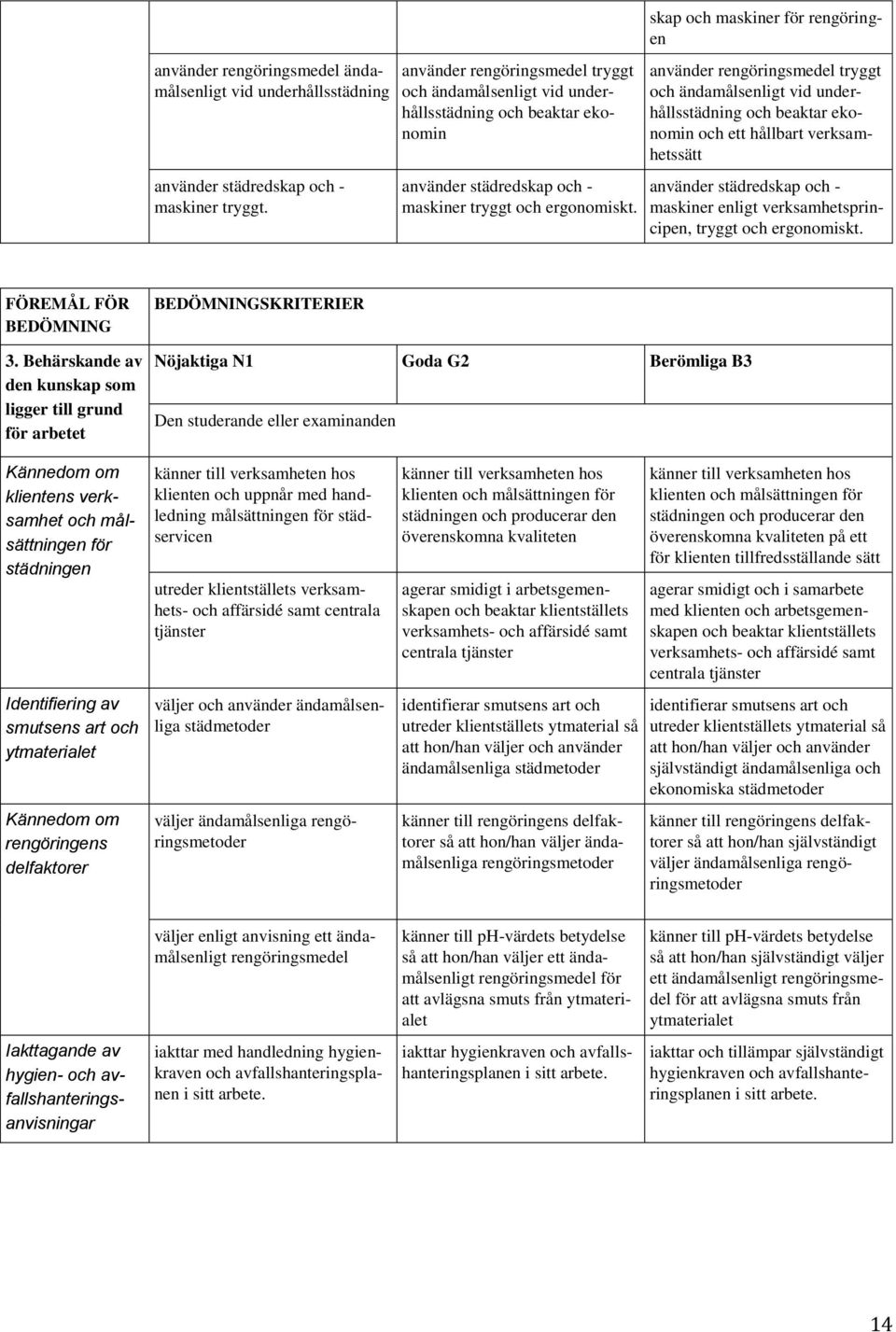 skap och maskiner för rengöringen använder rengöringsmedel tryggt och ändamålsenligt vid underhållsstädning och beaktar ekonomin och ett hållbart verksamhetssätt använder städredskap och - maskiner