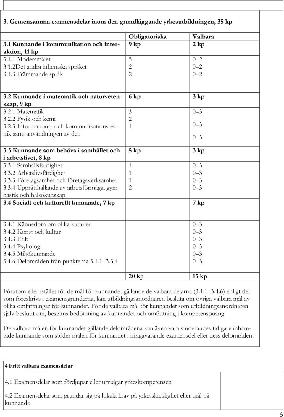 3 Kunnande som behövs i samhället och 5 kp 3 kp i arbetslivet, 8 kp 3.3.1 Samhällsfärdighet 3.3.2 Arbetslivsfärdighet 3.3.3 Företagsamhet och företagsverksamhet 3.3.4 Upprätthållande av arbetsförmåga, gymnastik 1 1 1 2 0 3 0 3 0 3 0 3 och hälsokunskap 3.