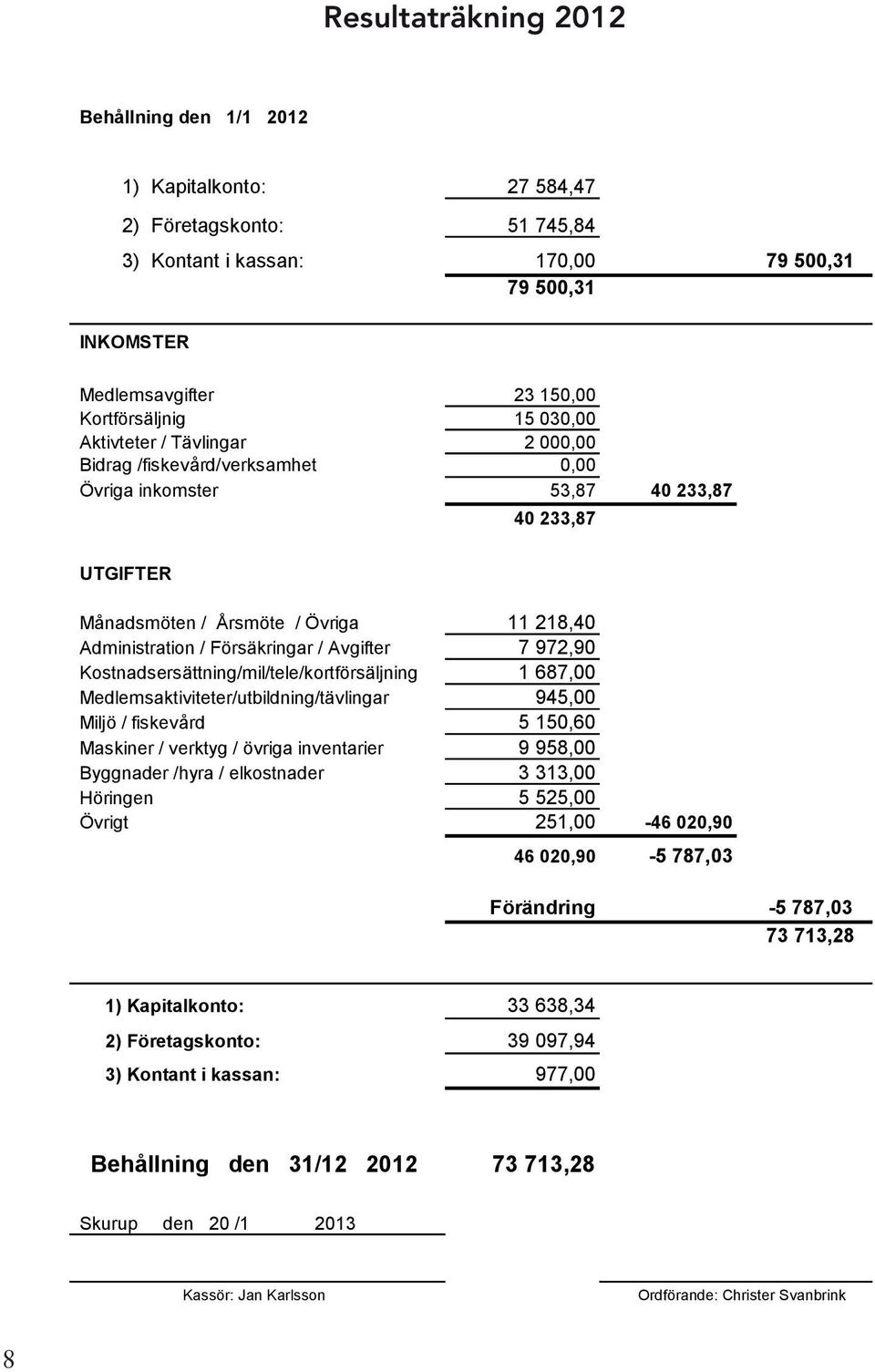 Årsmöte / Övriga 11 218,40 Administration / Försäkringar / Avgifter 7 972,90 Kostnadsersättning/mil/tele/kortförsäljning 1 687,00 Medlemsaktiviteter/utbildning/tävlingar 945,00 Miljö / fiskevård 5