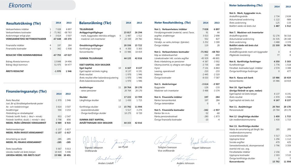 för ej likviditetspåverkande poster Av- och nedskrivningar Avsättningar Förändring av rörelsekapital Förändr. kortfr. fordr. (- ökn/+ minsk) Förändr. kortfrist. skuld.