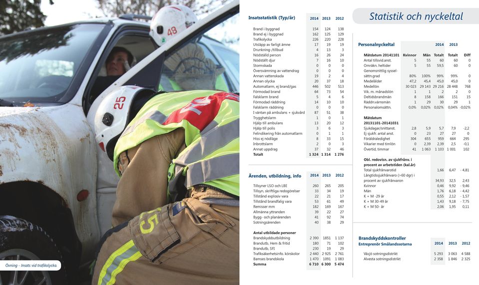 på ambulans + sjukvård 87 5 Trygghetslarm Hjälp till ambulans 3 2 Hjälp till polis 3 6 Felindikering från automatlarm Hiss ej nödläge 8 33 Inbrottslarm 2 Annat uppdrag 37 32 Totalt 324 34 38 29 228 9