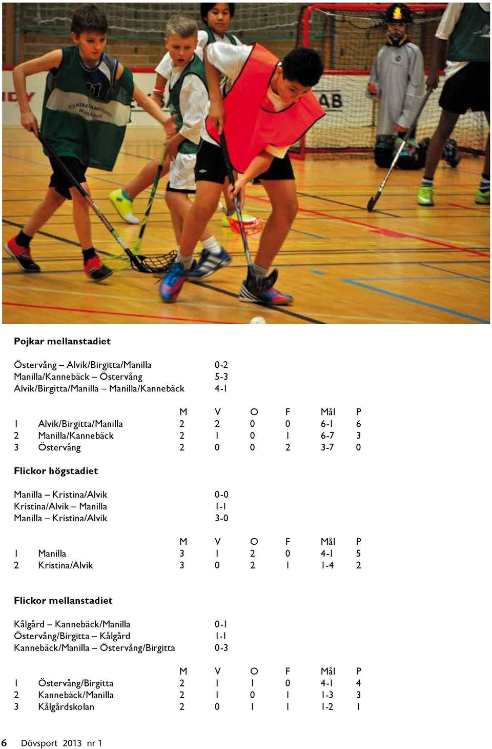 1-1 Manilla Kristina/Alvik 3-0 M V O F Mål P 1 Manilla 3 1 2 0 4-1 5 2 Kristina/Alvik 3 0 2 1 1-4 2 Flickor mellanstadiet Kålgård Kannebäck/Manilla 0-1