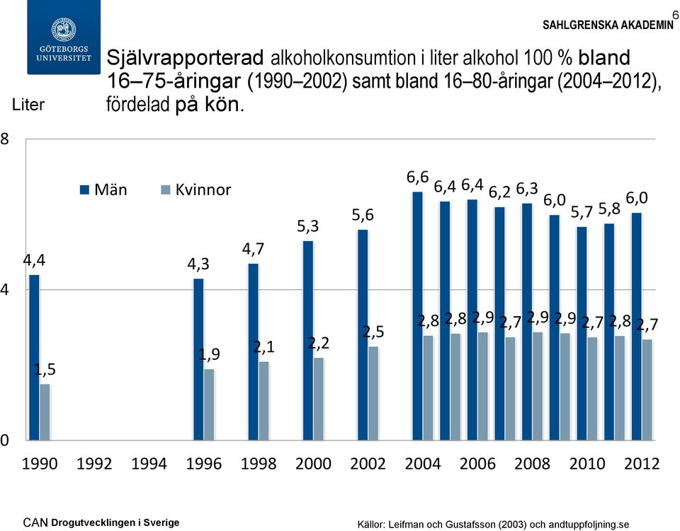 Män Kvinnor 4,4 4,3 4,7 5,3 5,6 6,6 6,4 6,4 6,2 6,3 6,0 5,7 5,8 6,0 4 1,5 1,9 2,1 2,2 2,5 2,8 2,8 2,9 2,7 2,9 2,9