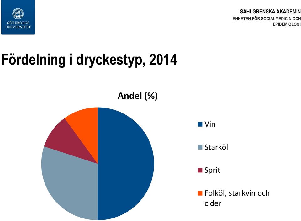 2014 Andel (%) Vin Starköl