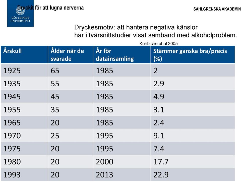 År för datainsamling 1925 65 1985 2 Kuntsche et al 2005 1935 55 1985 2.9 1945 45 1985 4.