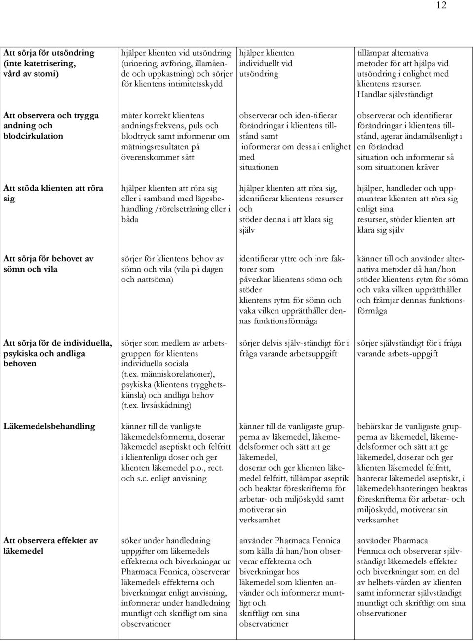 Handlar självständigt Att observera och trygga andning och blodcirkulation mäter korrekt klientens andningsfrekvens, puls och blodtryck samt informerar om mätningsresultaten på överenskommet sätt