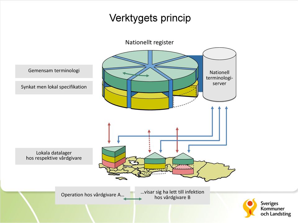 Lokala datalager hos respektive vårdgivare Operation hos