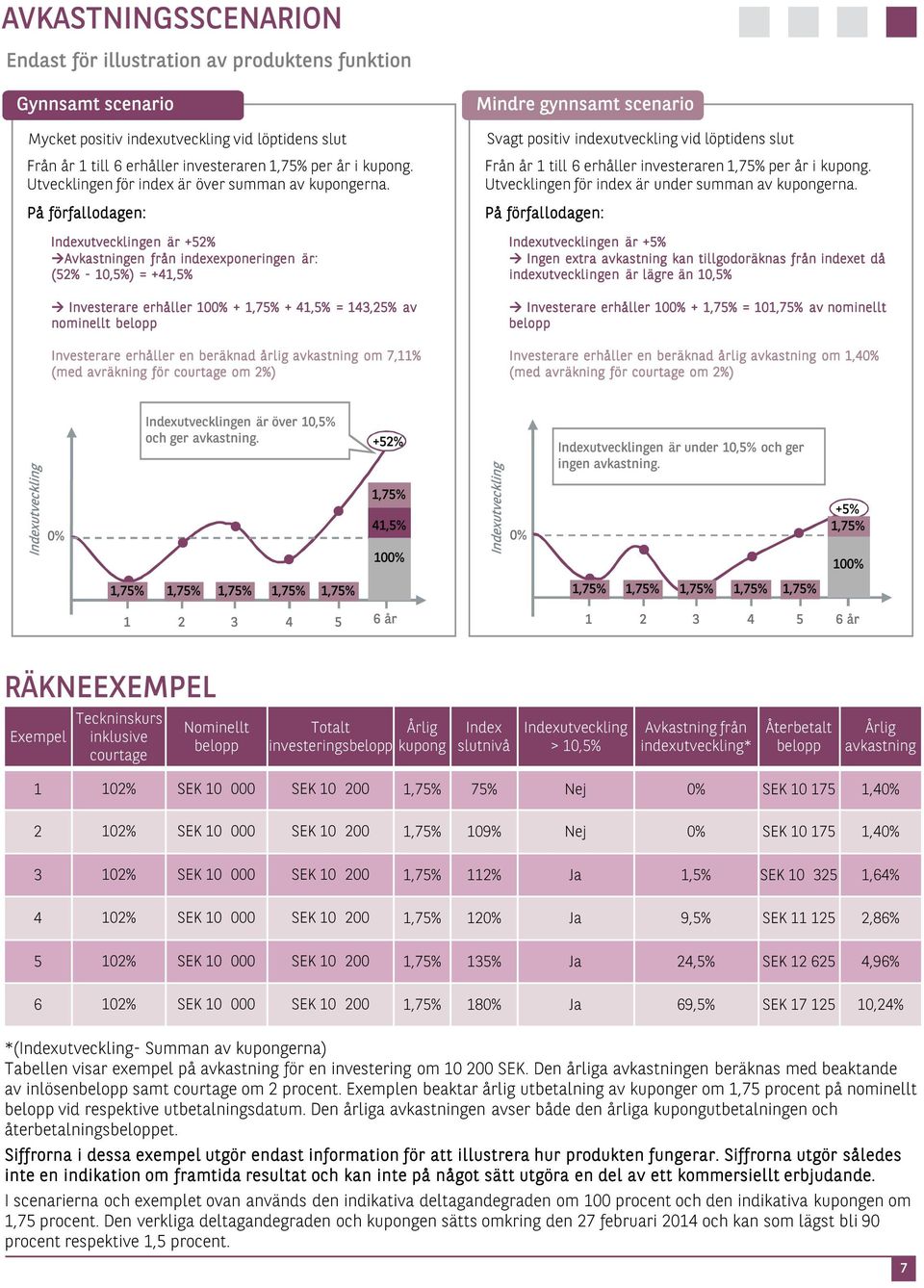 På förfallodagen: Indexutvecklingen är +52% Avkastningen från indexexponeringen är: (52% - 10,5%) = +41,5% Investerare erhåller 100% + 1,75% + 41,5% = 143,25% av nominellt belopp Investerare erhåller