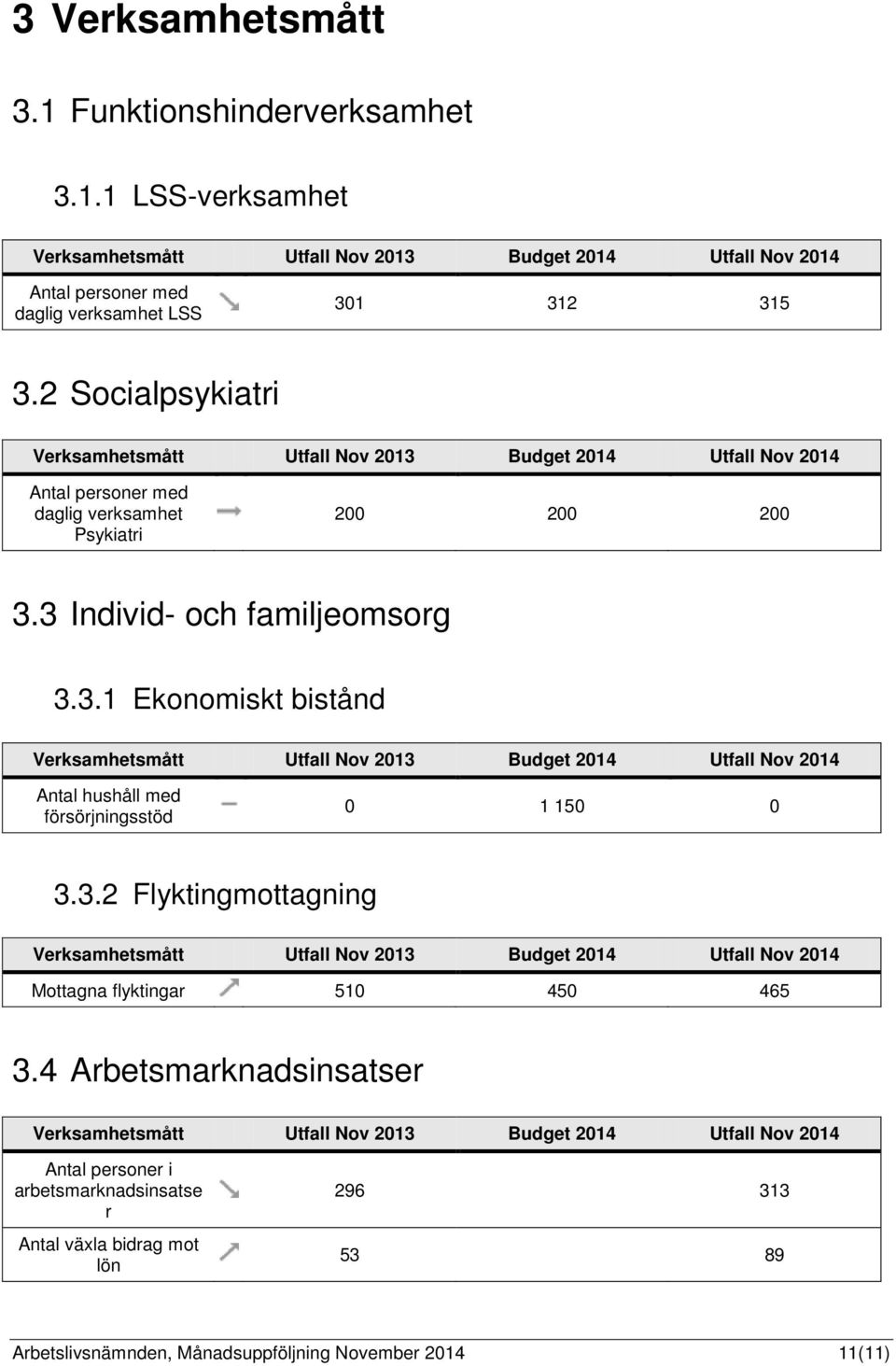 3.2 Flyktingmottagning Verksamhetsmått Utfall Nov 2013 Budget 2014 Utfall Nov 2014 Mottagna flyktingar 510 450 465 3.