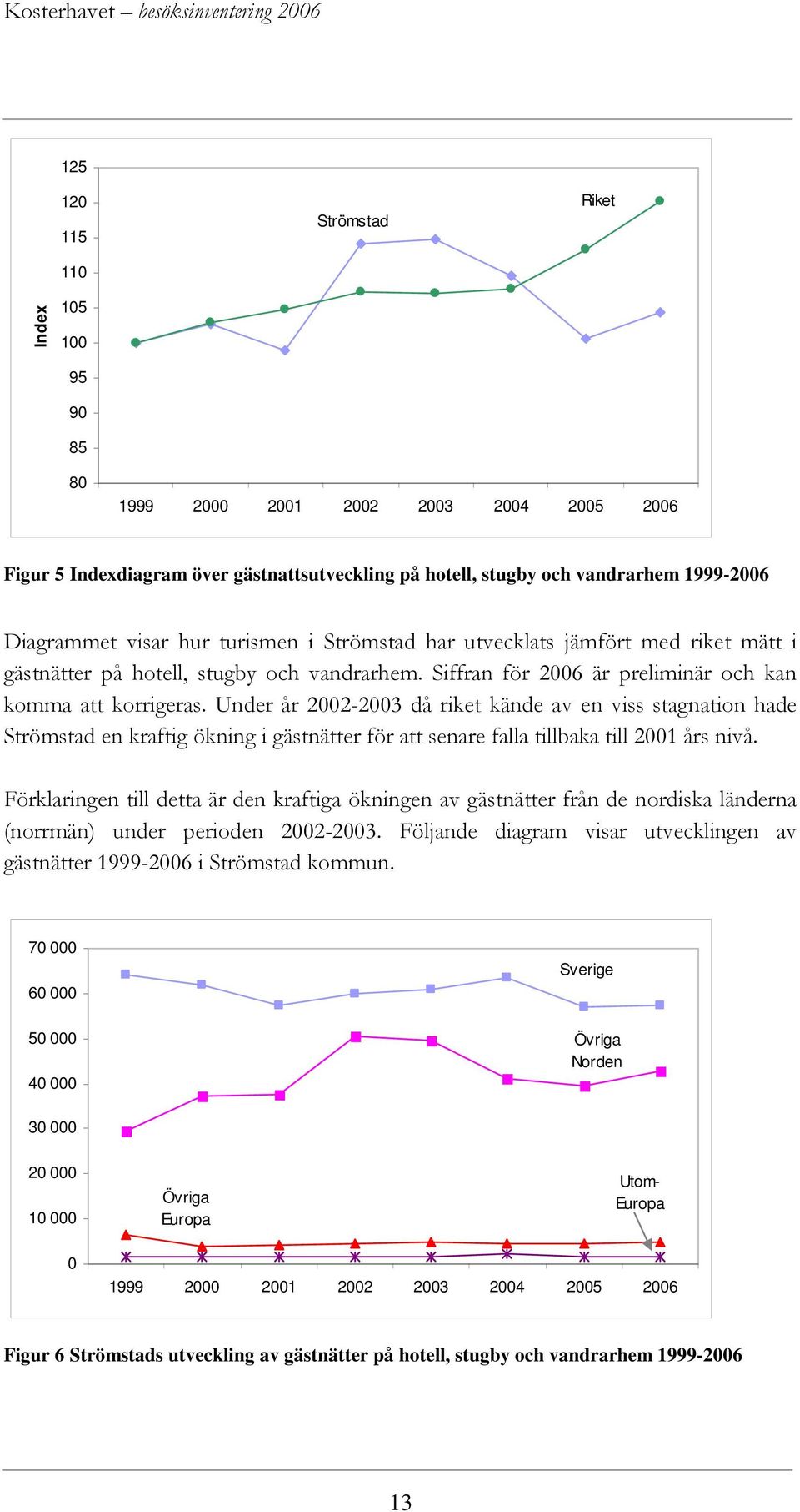 Under år 2002-2003 då riket kände av en viss stagnation hade Strömstad en kraftig ökning i gästnätter för att senare falla tillbaka till 2001 års nivå.