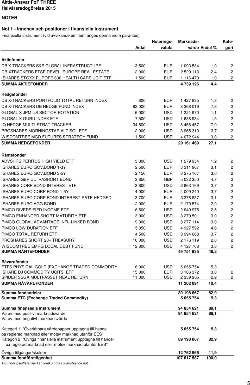 EUROPE REAL ESTATE 12 000 EUR 2 529 113 2,4 2 ISHARES STOXX EUROPE 600 HEALTH CARE UCIT ETF 1 500 EUR 1 116 479 1,0 2 SUMMA AKTIEFONDER 4 739 126 4,4 Hedgefonder DB X-TRACKERS PORTFOLIO TOTAL RETURN