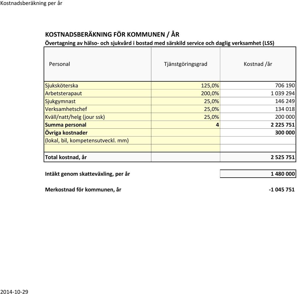 249 Verksamhetschef 25,0% 134 018 Kväll/natt/helg (jour ssk) 25,0% 200 000 Summa personal 4 2 225 751 Övriga kostnader 300 000 (lokal, bil,