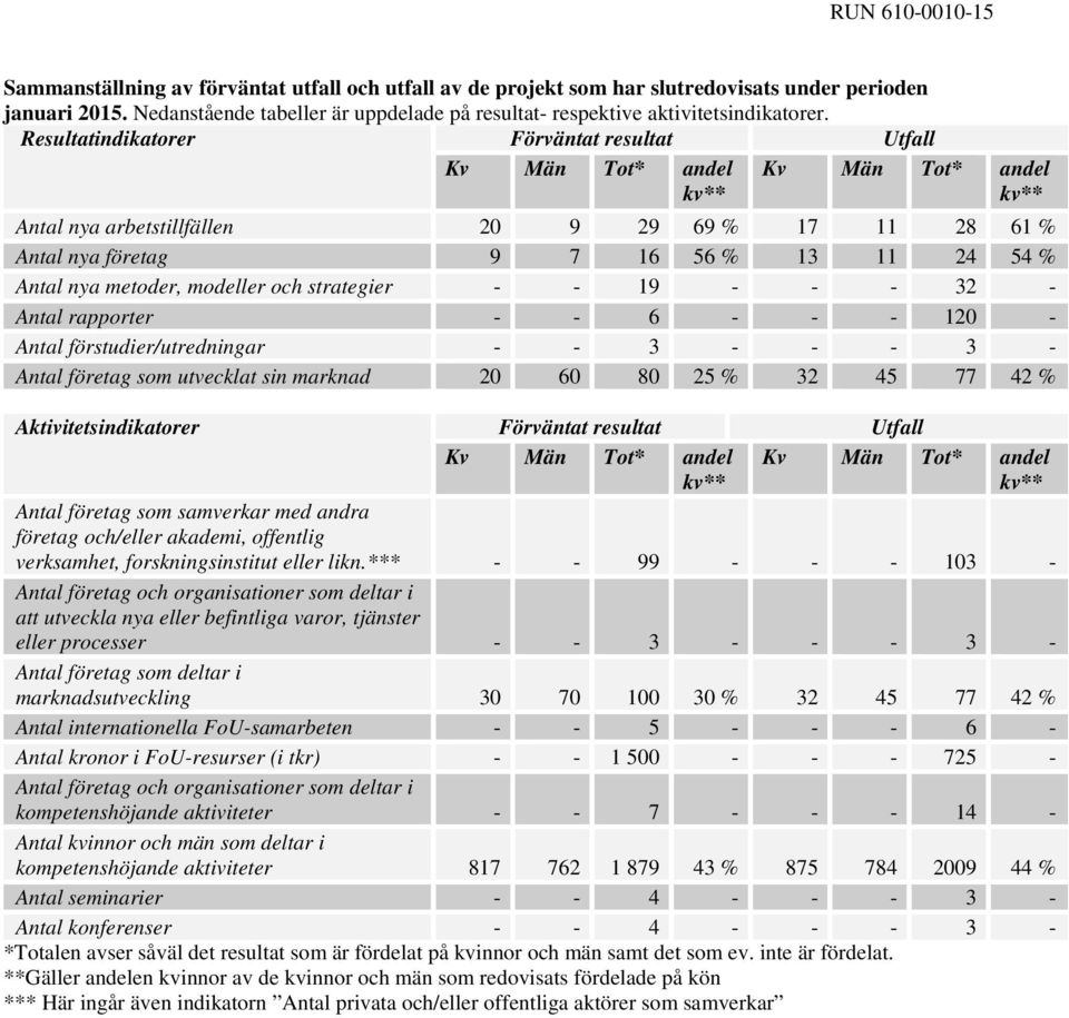 metoder, modeller och strategier - - 19 - - - 32 - Antal rapporter - - 6 - - - 120 - Antal förstudier/utredningar - - 3 - - - 3 - Antal företag som utvecklat sin marknad 20 60 80 25 % 32 45 77 42 %