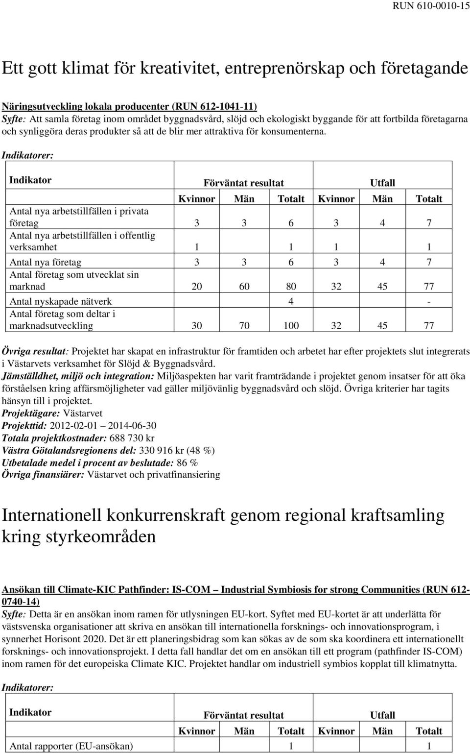 Antal nya arbetstillfällen i privata företag 3 3 6 3 4 7 Antal nya arbetstillfällen i offentlig verksamhet 1 1 1 1 Antal nya företag 3 3 6 3 4 7 Antal företag som utvecklat sin marknad 20 60 80 32 45