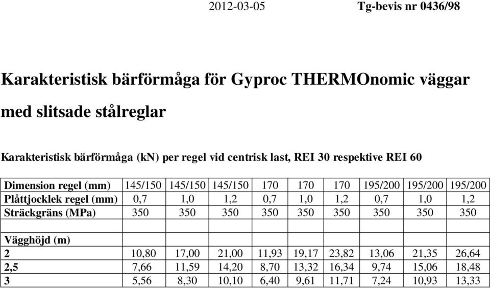 Plåttjocklek regel (mm) 0,7 1,0 1,2 0,7 1,0 1,2 0,7 1,0 1,2 Sträckgräns (MPa) 350 350 350 350 350 350 350 350 350 Vägghöjd (m) 2 10,80 17,00