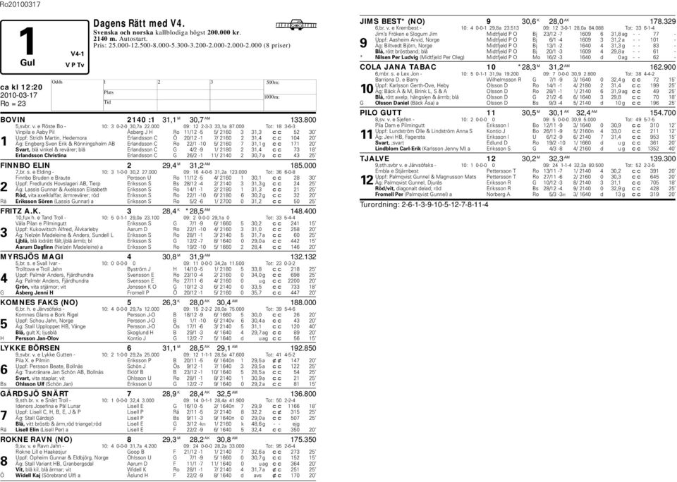 000 Tot: 18 3-6-3 Vinpila e Aay Pil Åserg J Ro 11/12-5 5/ 2160 3 31,3 cc 52 30 Uppf: Stridh Martin, edemora Erlandsson C Ö 20/12-1 7/ 2160 2 31,4 cc 104 20 1 Äg: Engerg Sven Erik & Rönningsholm AB