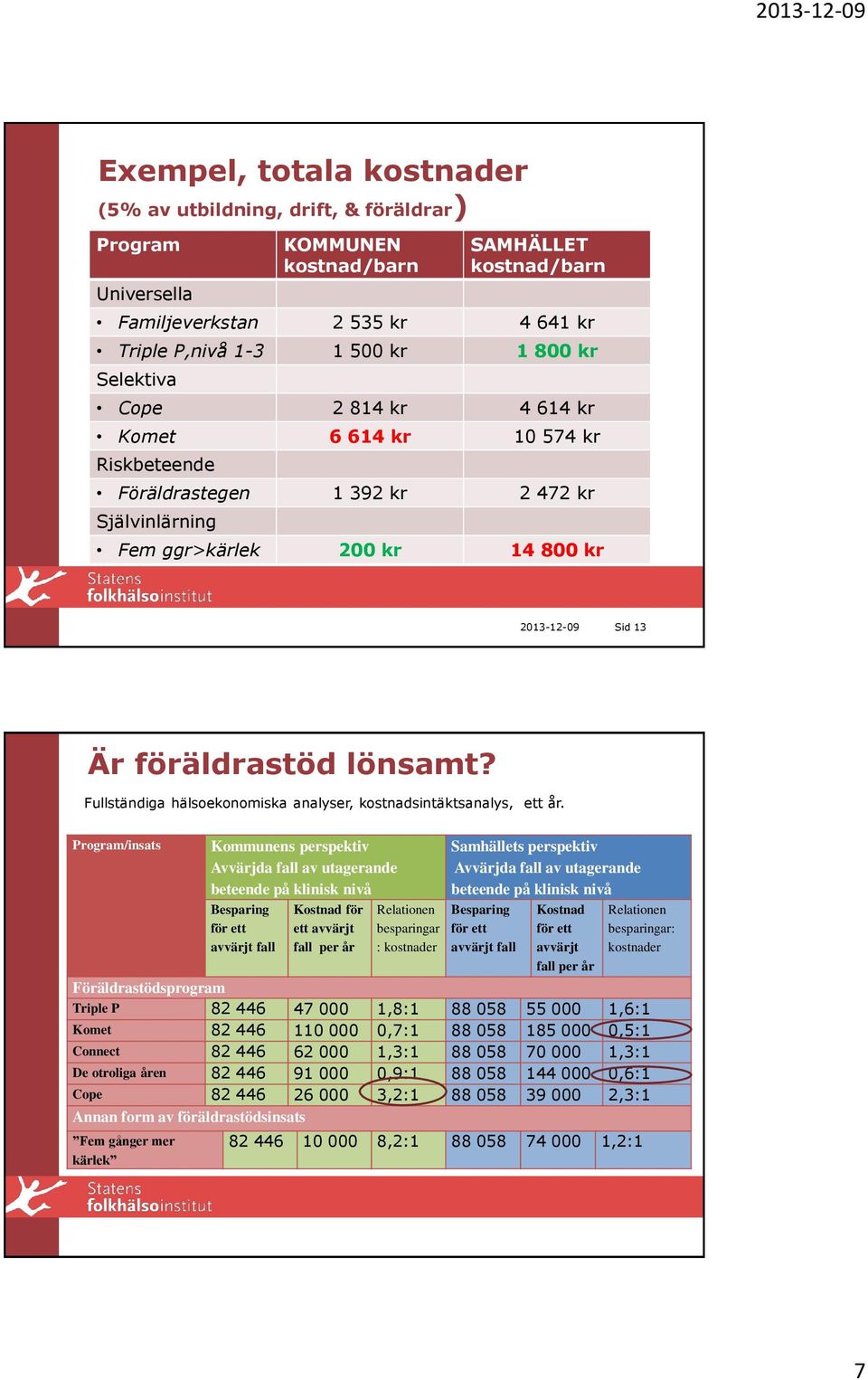 Fullständiga hälsoekonomiska analyser, kostnadsintäktsanalys, ett år.