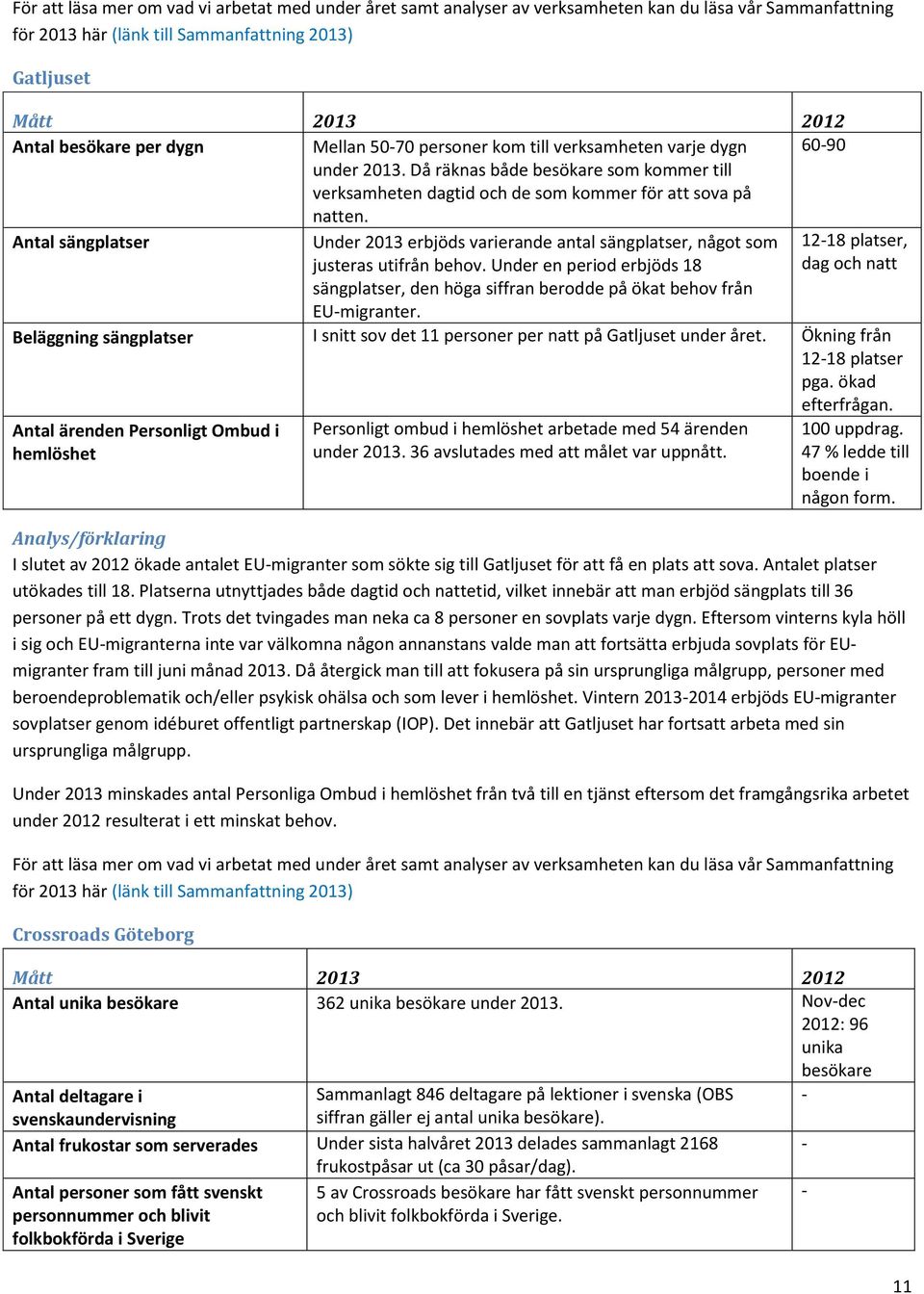 Antal sängplatser Under 2013 erbjöds varierande antal sängplatser, något som justeras utifrån behov. Under en period erbjöds 18 sängplatser, den höga siffran berodde på ökat behov från EU-migranter.