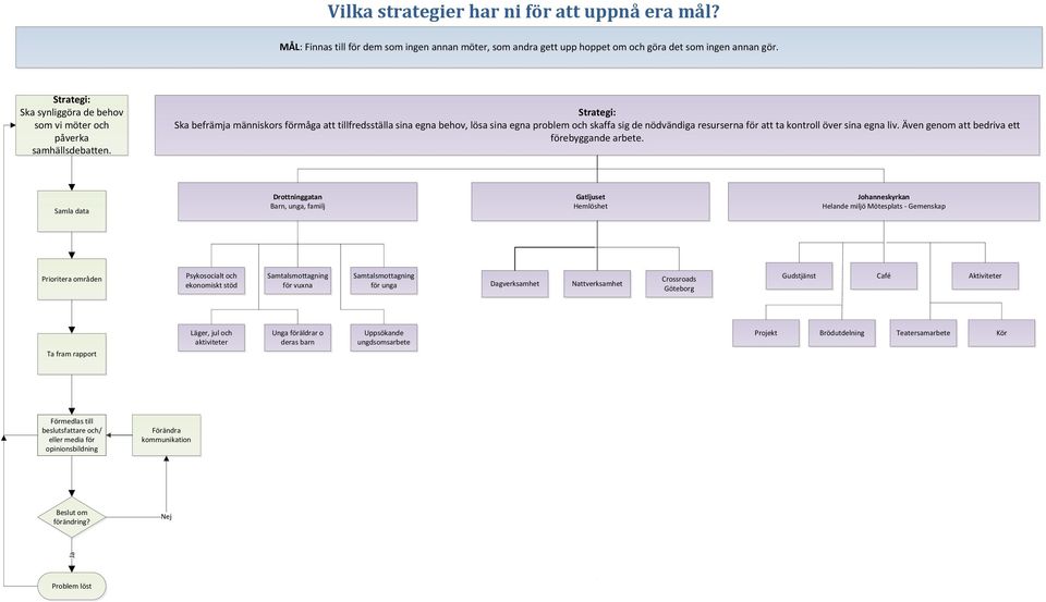 Strategi: Ska befrämja människors förmåga att tillfredsställa sina egna behov, lösa sina egna problem och skaffa sig de nödvändiga resurserna för att ta kontroll över sina egna liv.