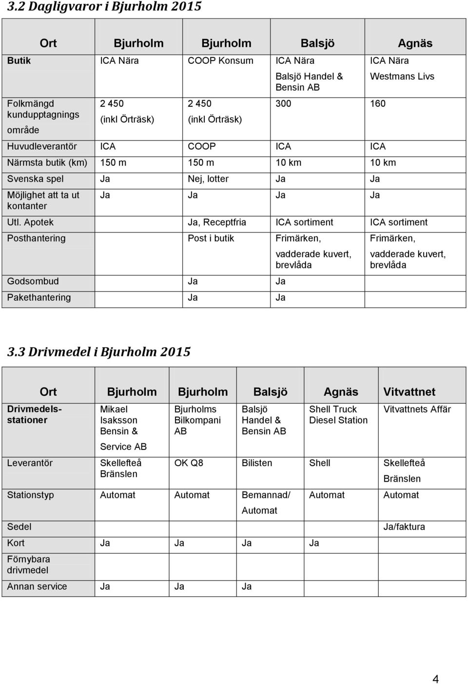 Apotek Ja, Receptfria ICA sortiment ICA sortiment Posthantering Post i butik Frimärken, Godsombud Ja Ja Pakethantering Ja Ja vadderade kuvert, brevlåda Frimärken, vadderade kuvert, brevlåda 3.