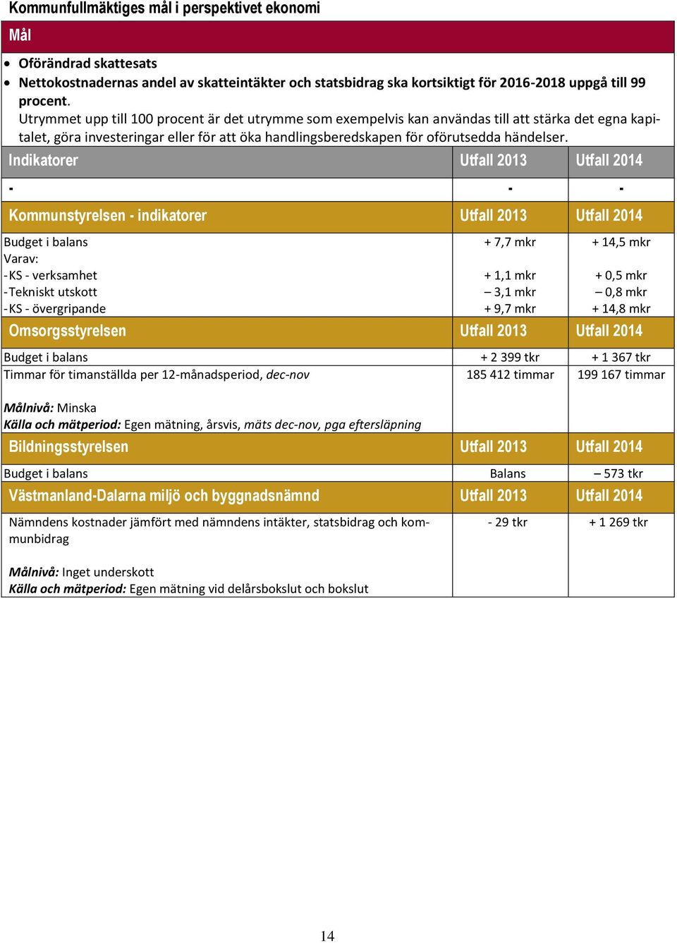 Indikatorer Utfall 2013 Utfall 2014 - - - Kommunstyrelsen - indikatorer Utfall 2013 Utfall 2014 Budget i balans Varav: - KS - verksamhet - Tekniskt utskott - KS - övergripande + 7,7 mkr + 1,1 mkr 3,1