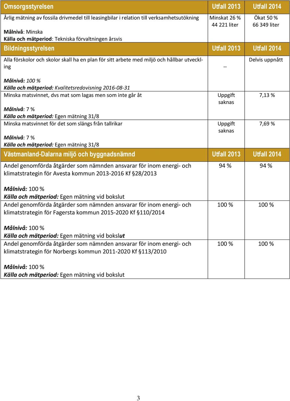 Källa och mätperiod: Kvalitetsredovisning 2016-08-31 Minska matsvinnet, dvs mat som lagas men som inte går åt Målnivå: 7 % Källa och mätperiod: Egen mätning 31/8 Minska matsvinnet för det som slängs