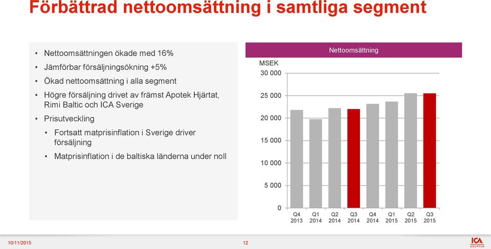 ICA Sverige Prisutveckling Fortsatt matprisinflation i Sverige driver försäljning Matprisinflation i de