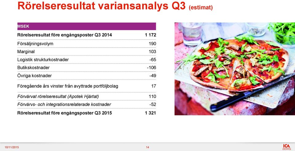 kostnader -49 Föregående års vinster från avyttrade portföljbolag 17 Förvärvat rörelseresultat