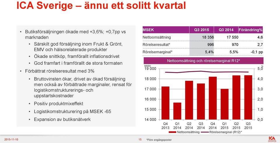 logistikomstrukturerings- och uppstartskostnader Positiv produktmixeffekt Logistikomstrukturering på MSEK -65 Expansion av butiksnätverk -11-10 15 MSEK Förändring% Nettoomsättning 18 356 17 550 4,6