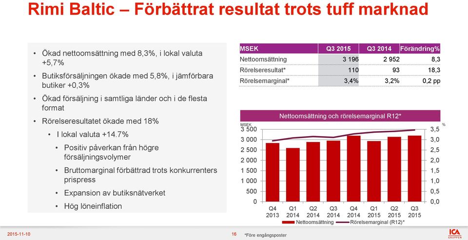 7% Positiv påverkan från högre försäljningsvolymer Bruttomarginal förbättrad trots konkurrenters prispress Expansion av butiksnätverket Hög löneinflation -11-10 16 MSEK Förändring%