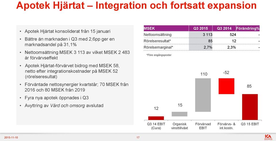 nettosynergier kvartstår; 70 MSEK från 2016 och 80 MSEK från 2019 Fyra nya apotek öppnades i Avyttring av Vård och omsorg avslutad MSEK Förändring% Nettoomsättning 3 113 524