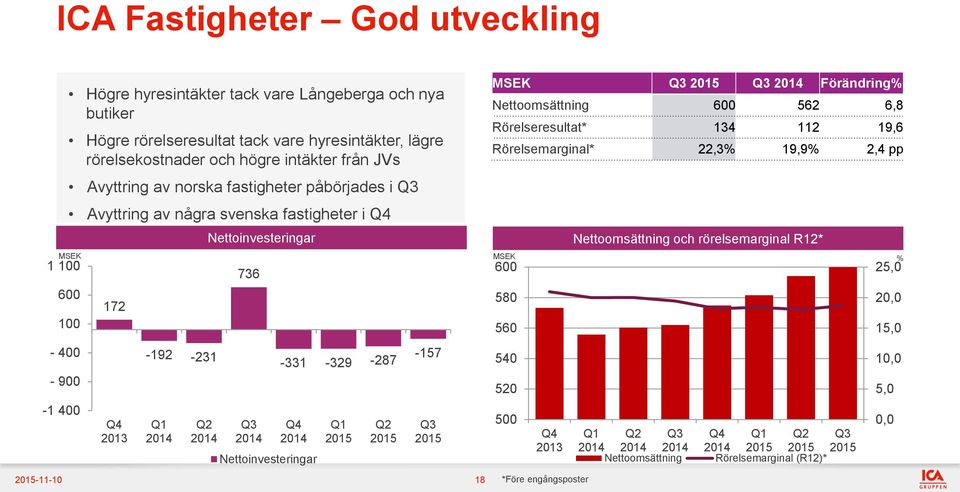 Nettoinvesteringar 736-331 -329-287 Nettoinvesteringar -157-11-10 18 MSEK Förändring% Nettoomsättning 600 562 6,8 Rörelseresultat* 134 112 19,6 Rörelsemarginal* 22,3%