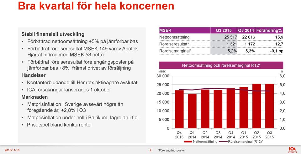 Marknaden Matprisinflation i Sverige avsevärt högre än föregående år, +2,8% i Matprisinflation under noll i Baltikum, lägre än i fjol Prisutspel bland konkurrenter -11-10 2 MSEK Förändring%