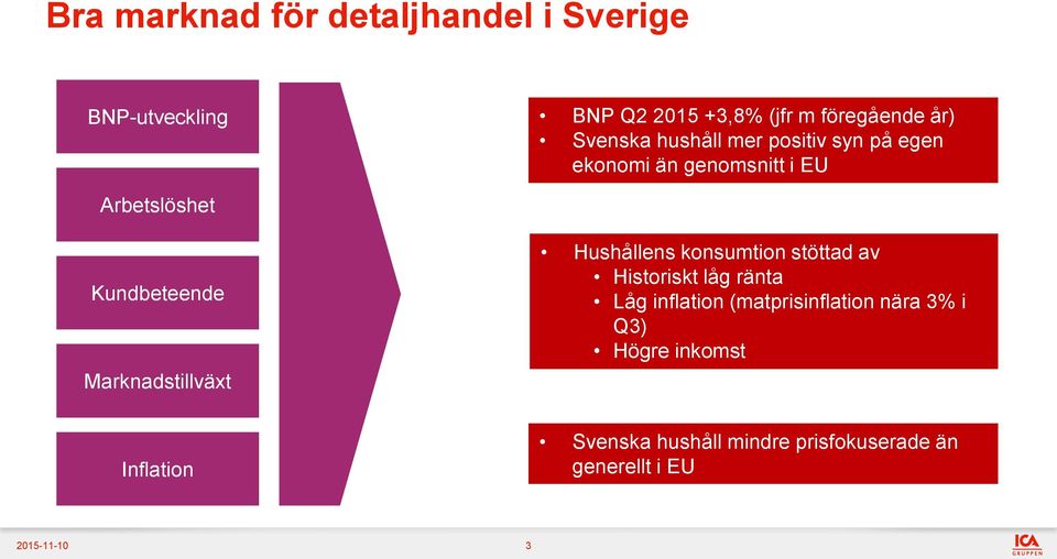 Marknadstillväxt Hushållens konsumtion stöttad av Historiskt låg ränta Låg inflation